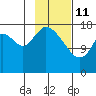 East Foreland tide chart for Wednesday, February 11, 2026