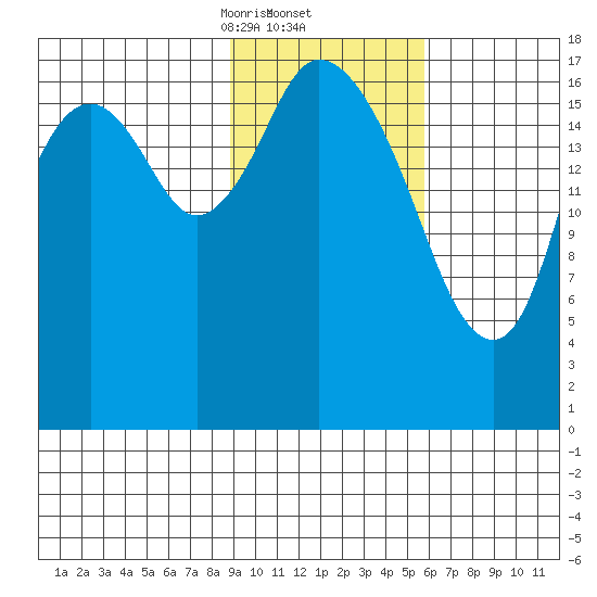 East Foreland tide chart for Thursday, February 12, 2026