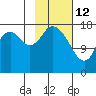 East Foreland tide chart for Thursday, February 12, 2026