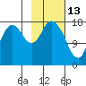 East Foreland tide chart for Friday, February 13, 2026