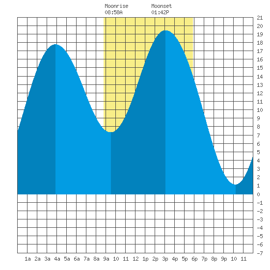 East Foreland tide chart for Saturday, February 14, 2026