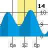 East Foreland tide chart for Saturday, February 14, 2026