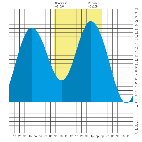 East Foreland tide chart for Sunday, February 15, 2026