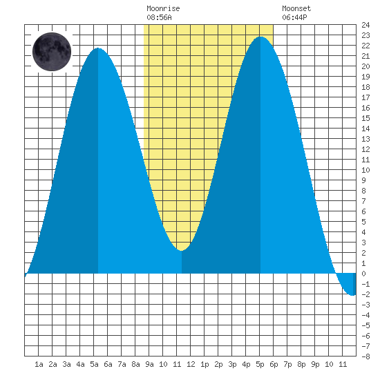 East Foreland tide chart for Tuesday, February 17, 2026