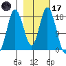 East Foreland tide chart for Tuesday, February 17, 2026