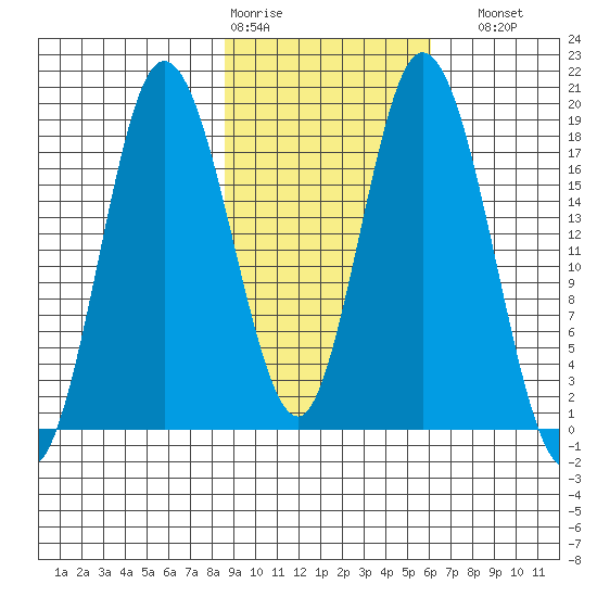 East Foreland tide chart for Wednesday, February 18, 2026
