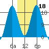 East Foreland tide chart for Wednesday, February 18, 2026