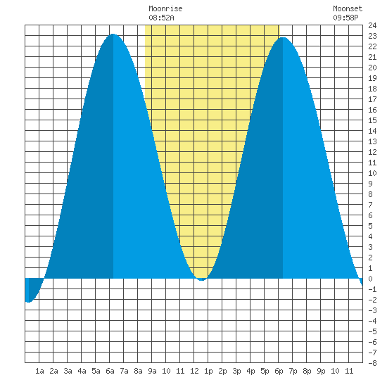 East Foreland tide chart for Thursday, February 19, 2026
