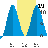 East Foreland tide chart for Thursday, February 19, 2026