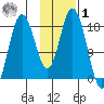 East Foreland tide chart for Sunday, February 1, 2026