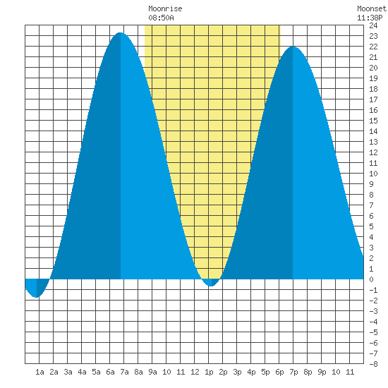 East Foreland tide chart for Friday, February 20, 2026