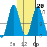 East Foreland tide chart for Friday, February 20, 2026