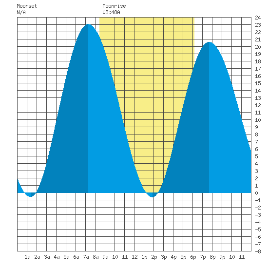 East Foreland tide chart for Saturday, February 21, 2026
