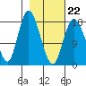 East Foreland tide chart for Sunday, February 22, 2026