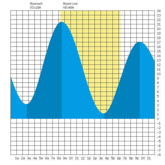 East Foreland tide chart for Monday, February 23, 2026