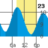 East Foreland tide chart for Monday, February 23, 2026