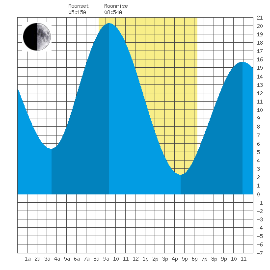 East Foreland tide chart for Tuesday, February 24, 2026