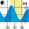 East Foreland tide chart for Tuesday, February 24, 2026