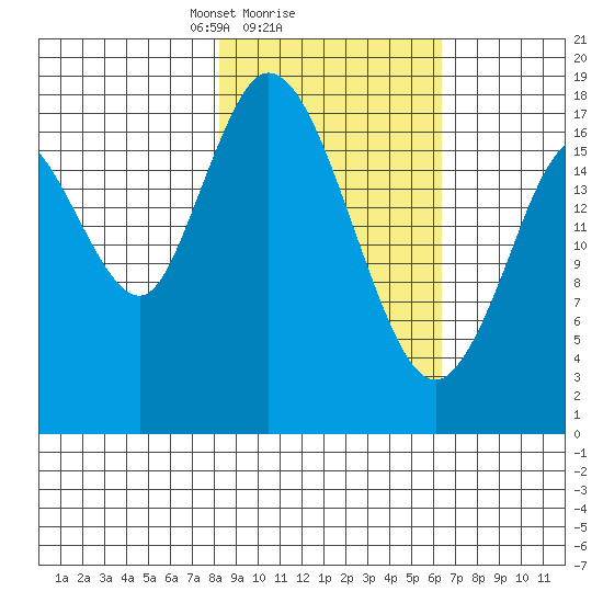 East Foreland tide chart for Wednesday, February 25, 2026
