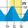 East Foreland tide chart for Wednesday, February 25, 2026