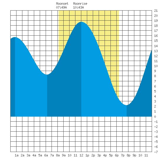 East Foreland tide chart for Thursday, February 26, 2026