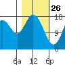 East Foreland tide chart for Thursday, February 26, 2026