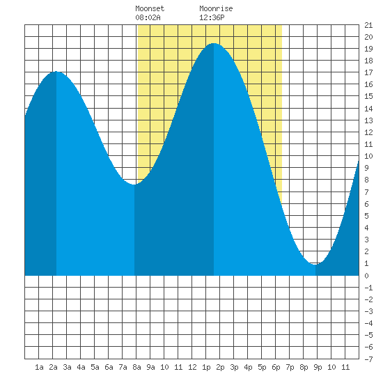East Foreland tide chart for Friday, February 27, 2026