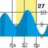 East Foreland tide chart for Friday, February 27, 2026