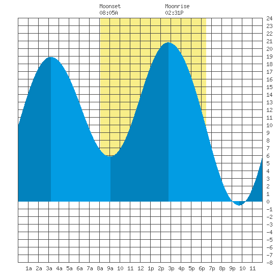 East Foreland tide chart for Saturday, February 28, 2026