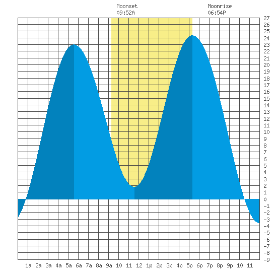 East Foreland tide chart for Monday, February 2, 2026