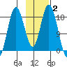 East Foreland tide chart for Monday, February 2, 2026