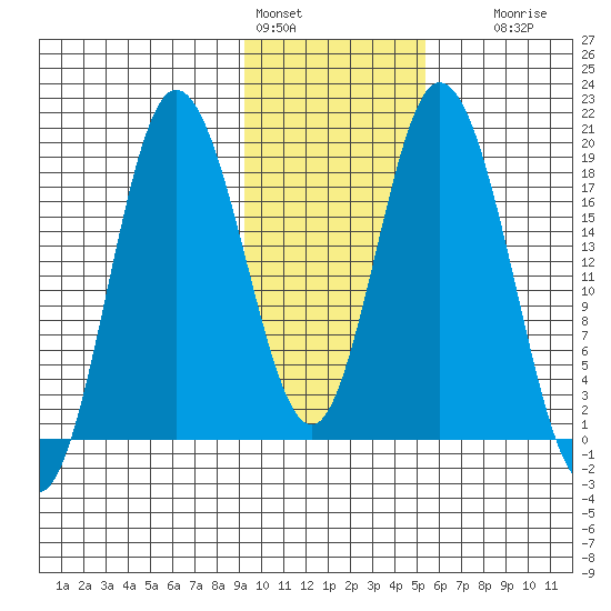 East Foreland tide chart for Tuesday, February 3, 2026