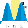 East Foreland tide chart for Tuesday, February 3, 2026