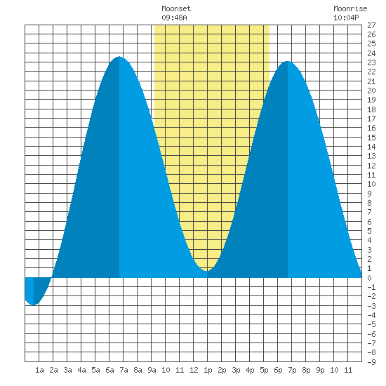 East Foreland tide chart for Wednesday, February 4, 2026