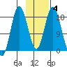 East Foreland tide chart for Wednesday, February 4, 2026