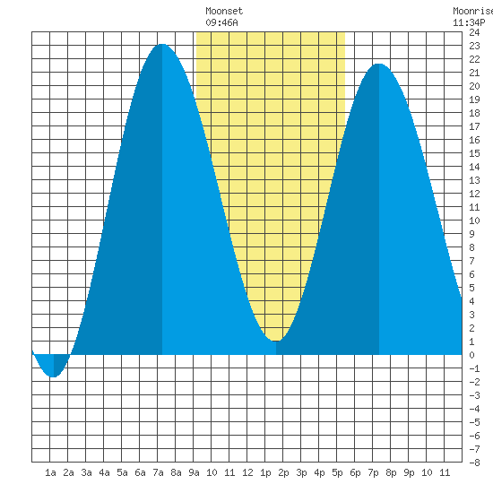 East Foreland tide chart for Thursday, February 5, 2026