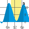 East Foreland tide chart for Thursday, February 5, 2026