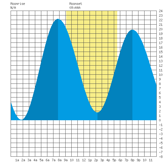 East Foreland tide chart for Friday, February 6, 2026