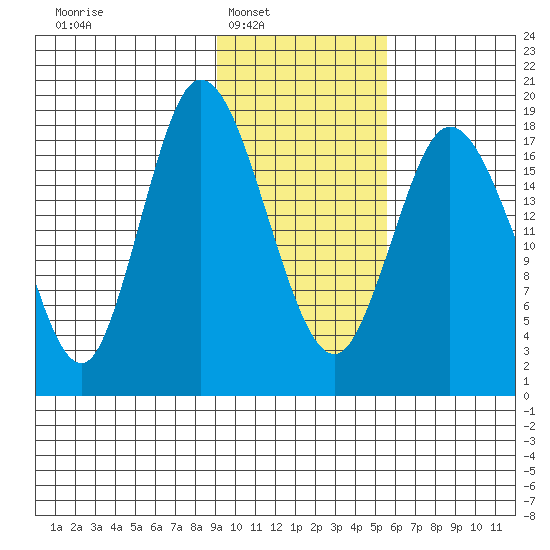 East Foreland tide chart for Saturday, February 7, 2026