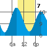 East Foreland tide chart for Saturday, February 7, 2026