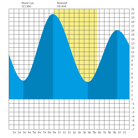 East Foreland tide chart for Sunday, February 8, 2026