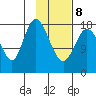 East Foreland tide chart for Sunday, February 8, 2026