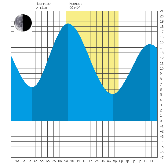 East Foreland tide chart for Monday, February 9, 2026
