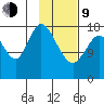 East Foreland tide chart for Monday, February 9, 2026