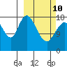 East Foreland tide chart for Tuesday, March 10, 2026