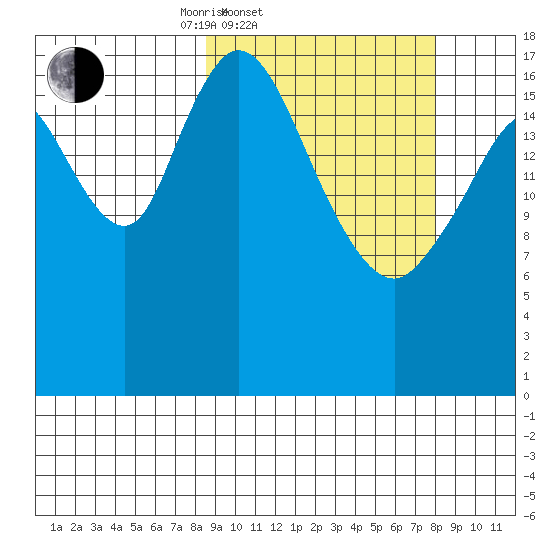 East Foreland tide chart for Wednesday, March 11, 2026