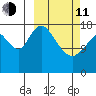 East Foreland tide chart for Wednesday, March 11, 2026