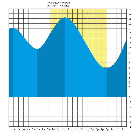East Foreland tide chart for Thursday, March 12, 2026