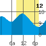 East Foreland tide chart for Thursday, March 12, 2026