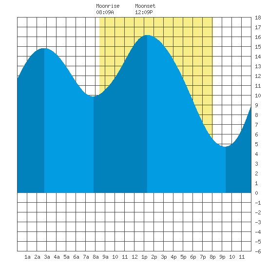 East Foreland tide chart for Friday, March 13, 2026